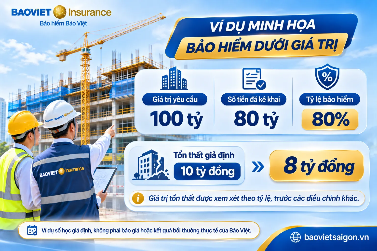 Ví dụ bảo hiểm công trình dưới giá trị với tỷ lệ kê khai 80% và cách tính minh họa.