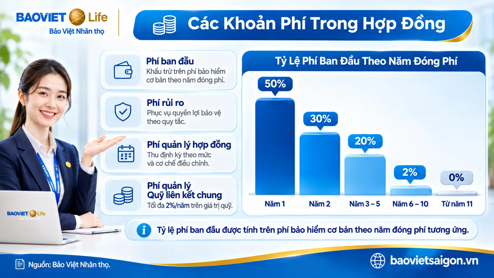Infographic các khoản phí bảo hiểm và tỷ lệ phí ban đầu An Tâm Hoạch Định