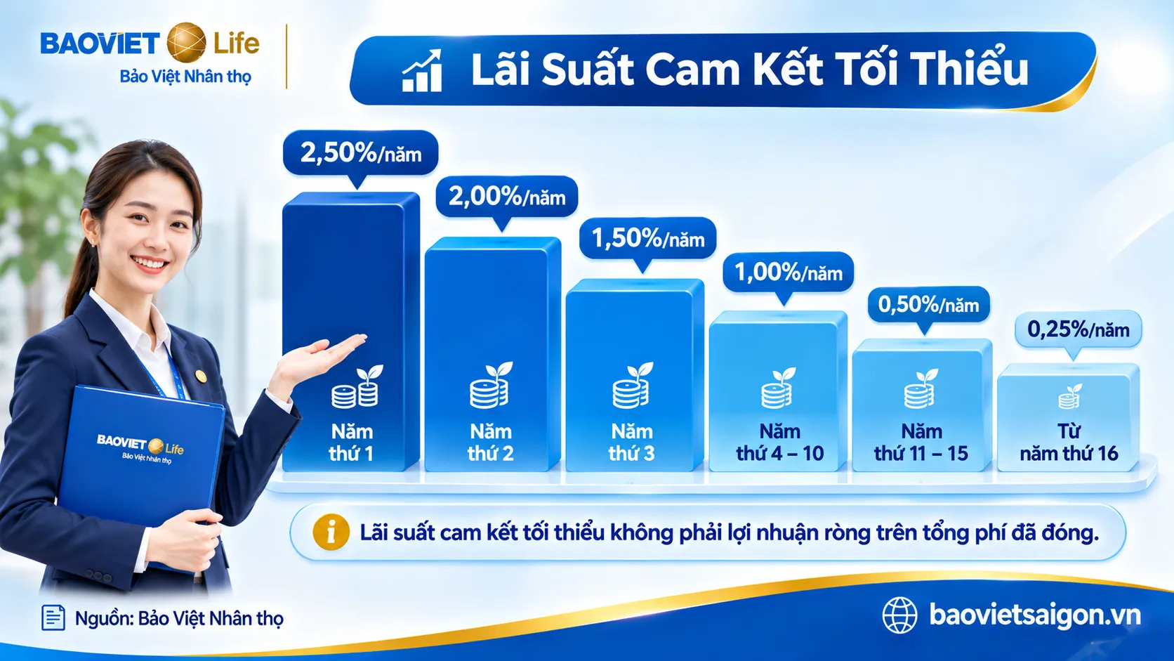 Biểu đồ lãi suất cam kết tối thiểu An Tâm Hoạch Định theo năm hợp đồng