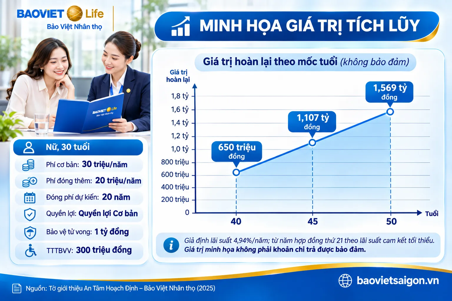Minh họa phân biệt tổng phí đã đóng giá trị tài khoản và giá trị hoàn lại An Tâm Hoạch Định