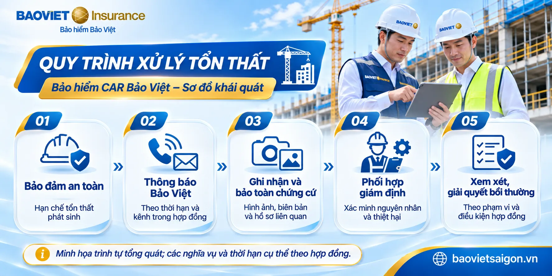 Sơ đồ năm bước xử lý tổn thất và yêu cầu bồi thường bảo hiểm CAR Bảo Việt.