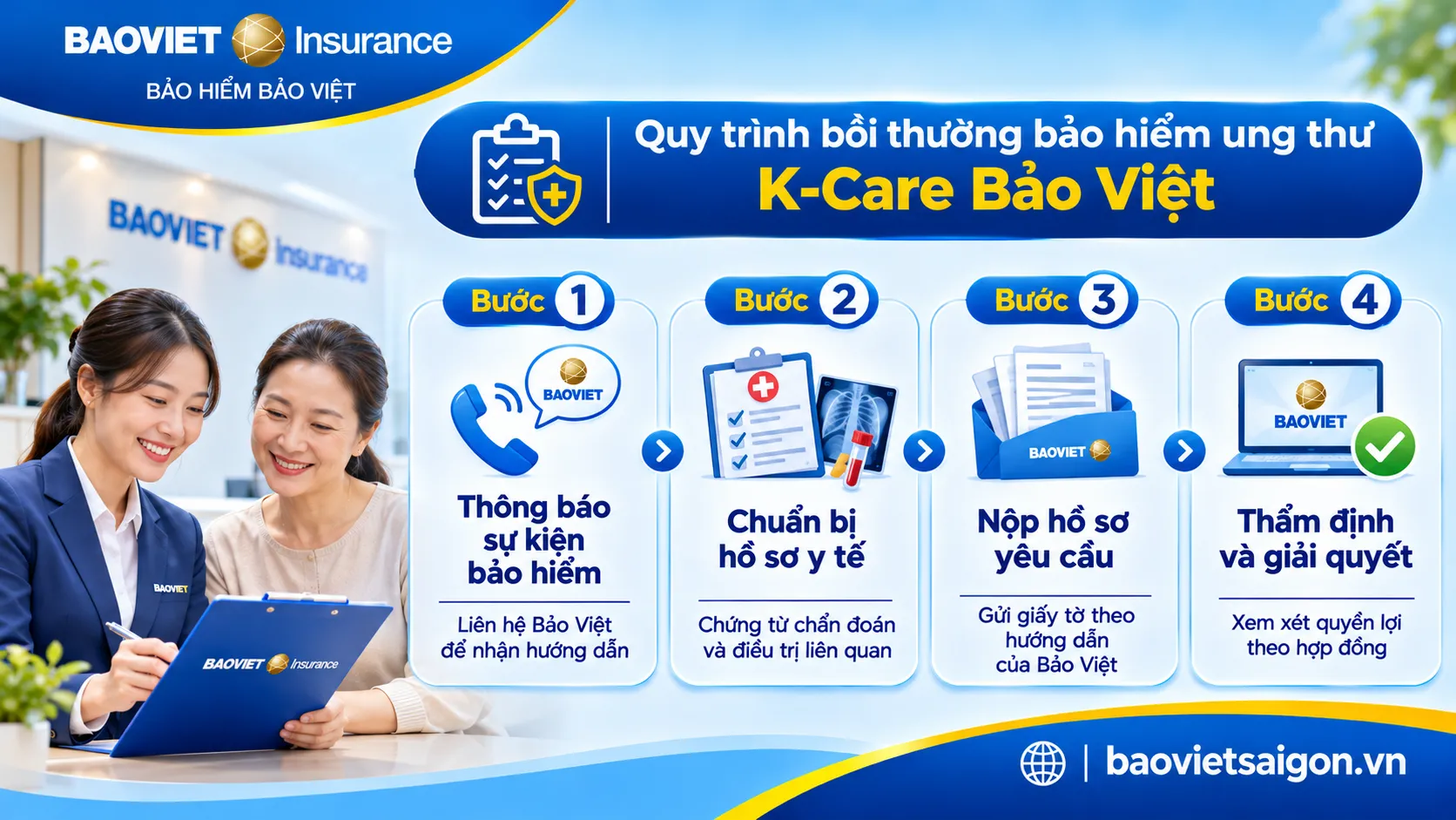 Quy trình bốn bước yêu cầu giải quyết quyền lợi bảo hiểm ung thư K-Care Bảo Việt.