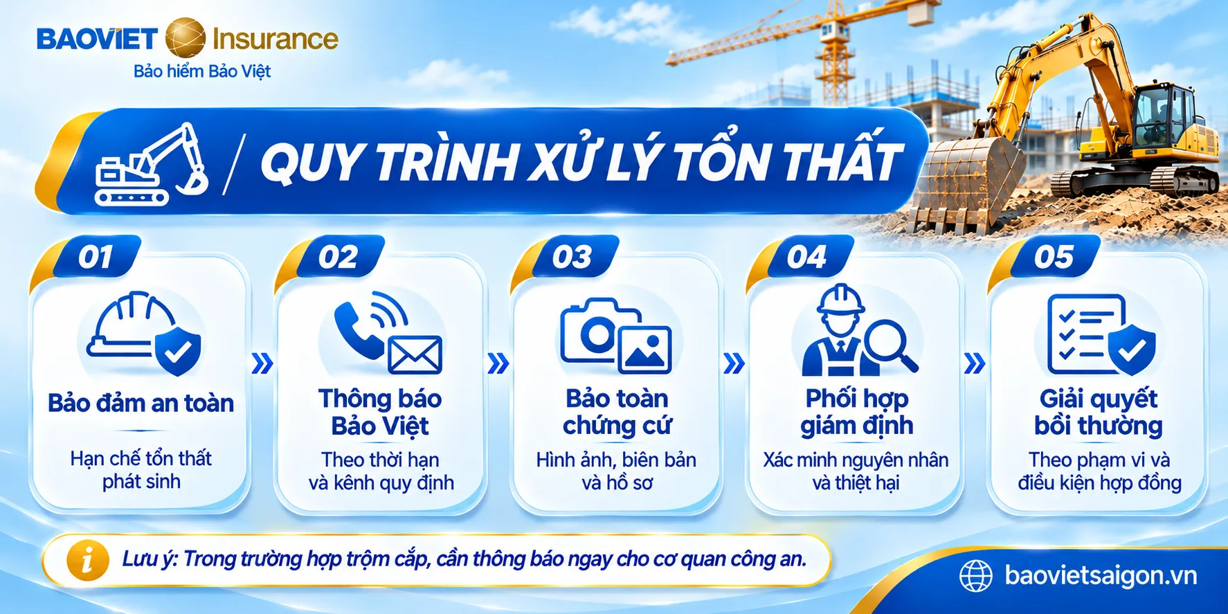 Sơ đồ năm bước xử lý tổn thất bảo hiểm máy móc thiết bị xây dựng Bảo Việt