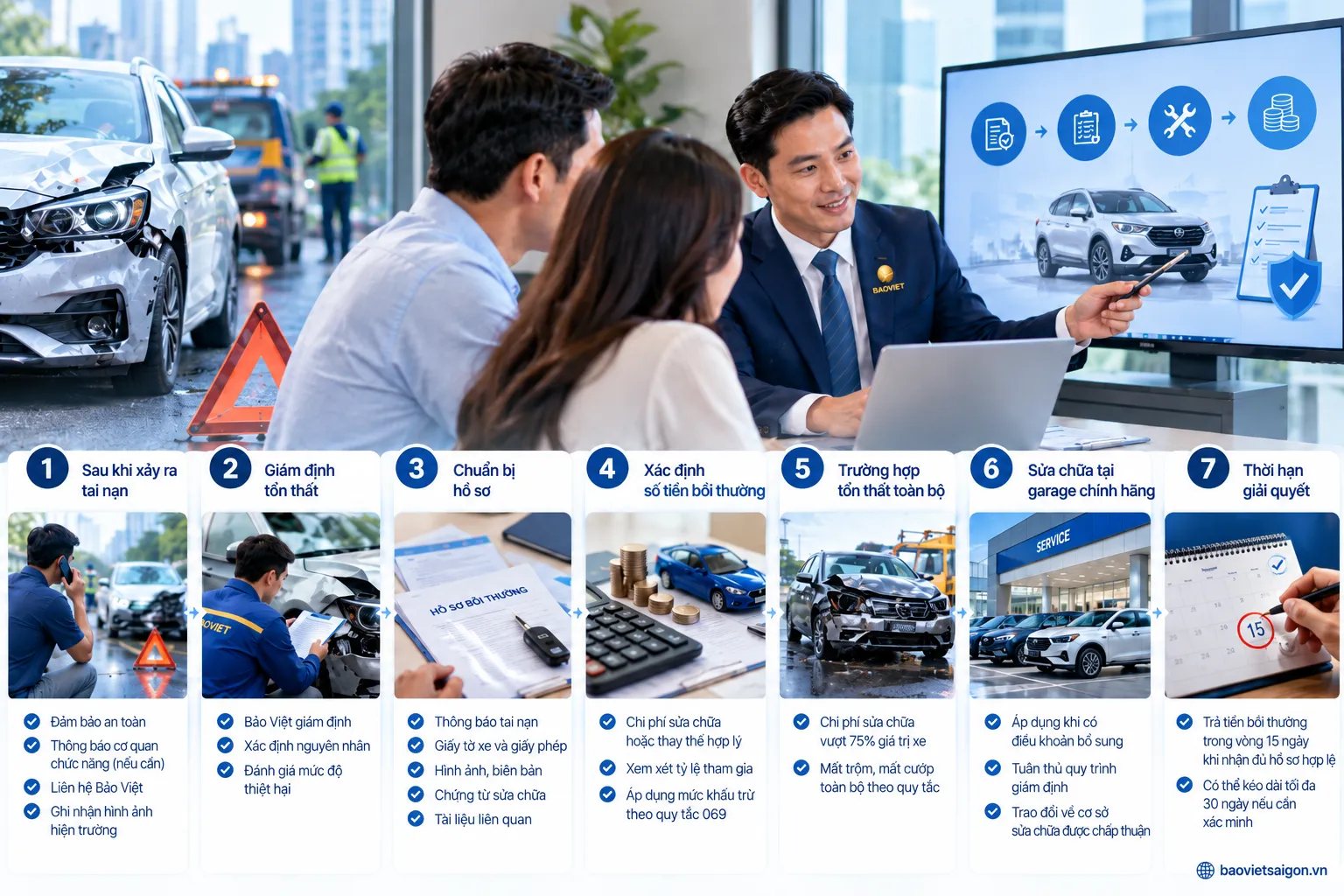 Quy trình bồi thường bảo hiểm vật chất xe ô tô Bảo Việt từ thông báo tai nạn, giám định tổn thất đến hoàn thiện hồ sơ và giải quyết bồi thường