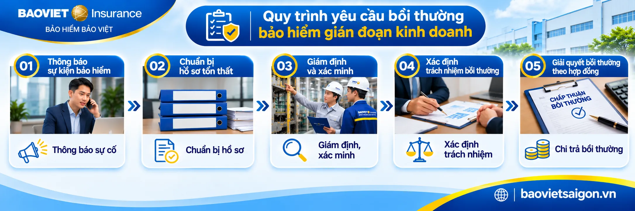 Infographic quy trình yêu cầu bồi thường bảo hiểm gián đoạn kinh doanh Bảo Việt.