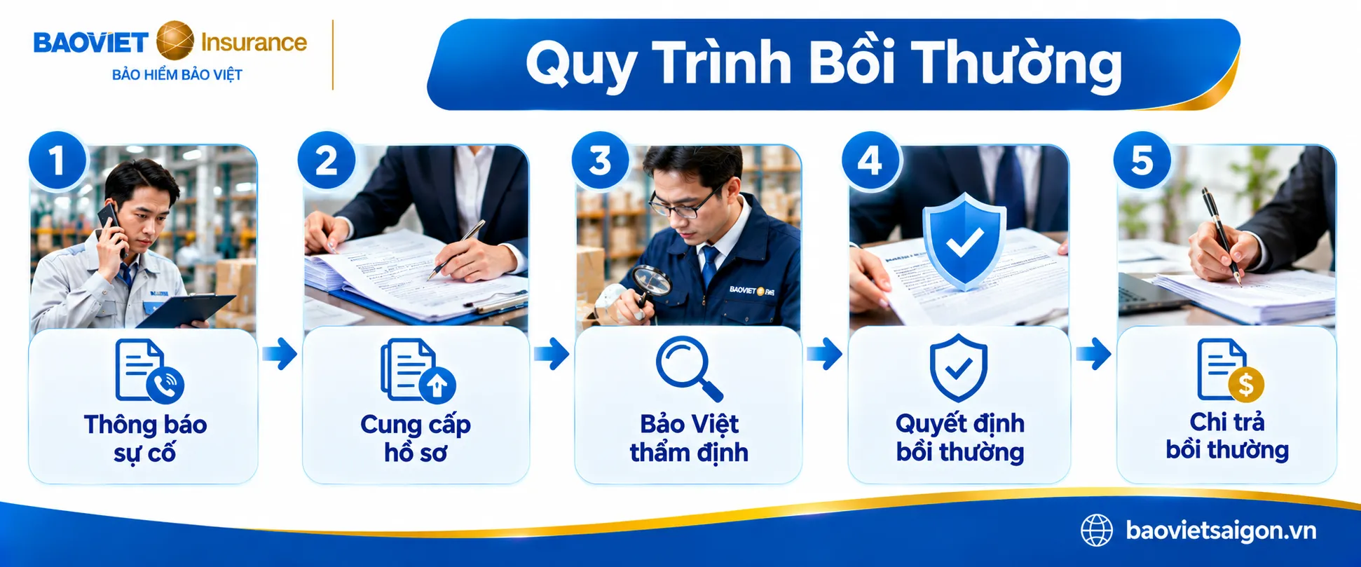 Sơ đồ năm bước xử lý yêu cầu bồi thường bảo hiểm trách nhiệm sản phẩm