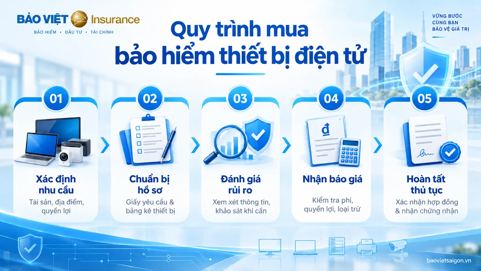 Quy trình năm bước đăng ký bảo hiểm thiết bị điện tử từ chuẩn bị hồ sơ đến hoàn tất thủ tục