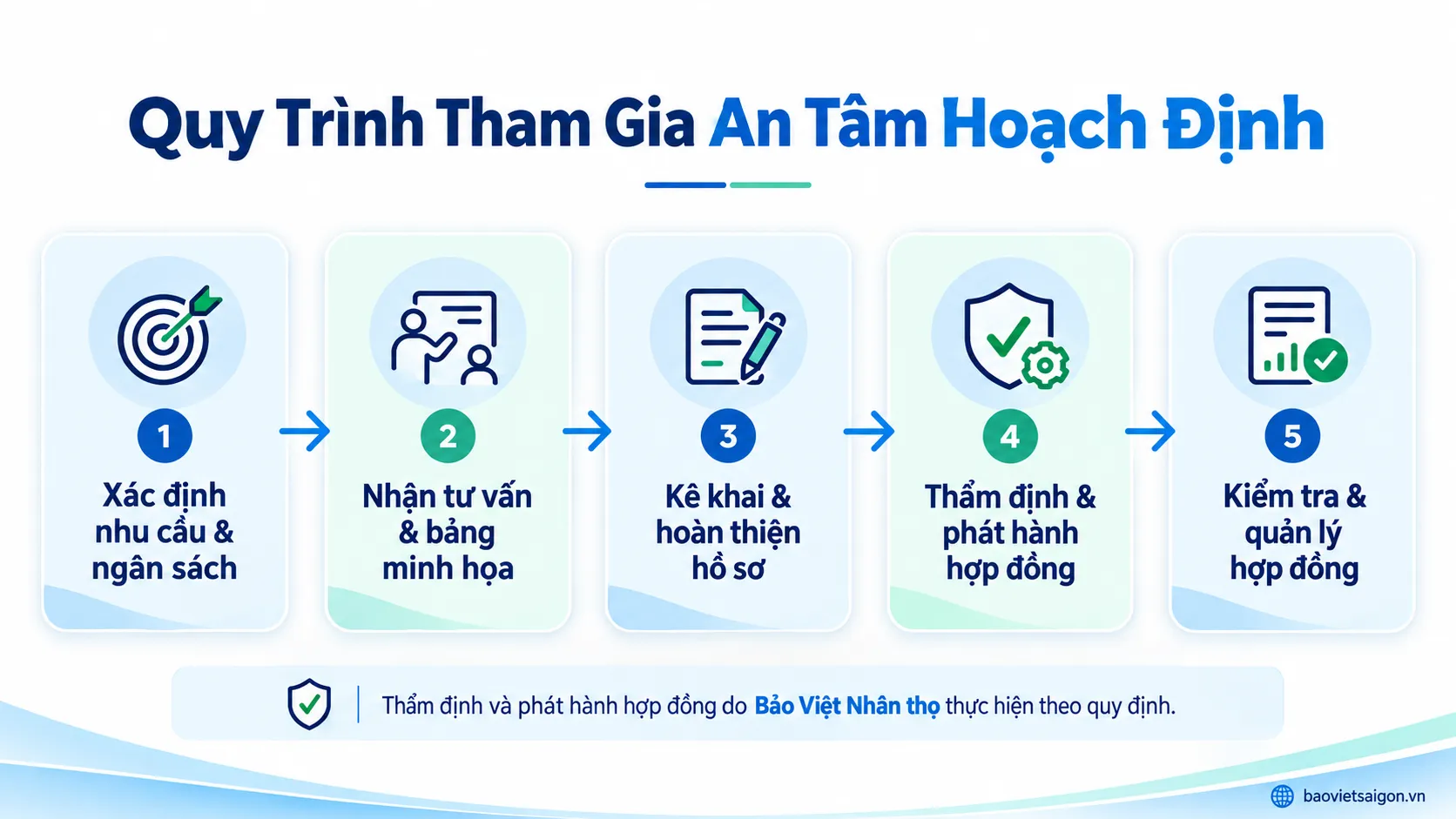 Quy trình 5 bước tham gia bảo hiểm liên kết chung An Tâm Hoạch Định Bảo Việt