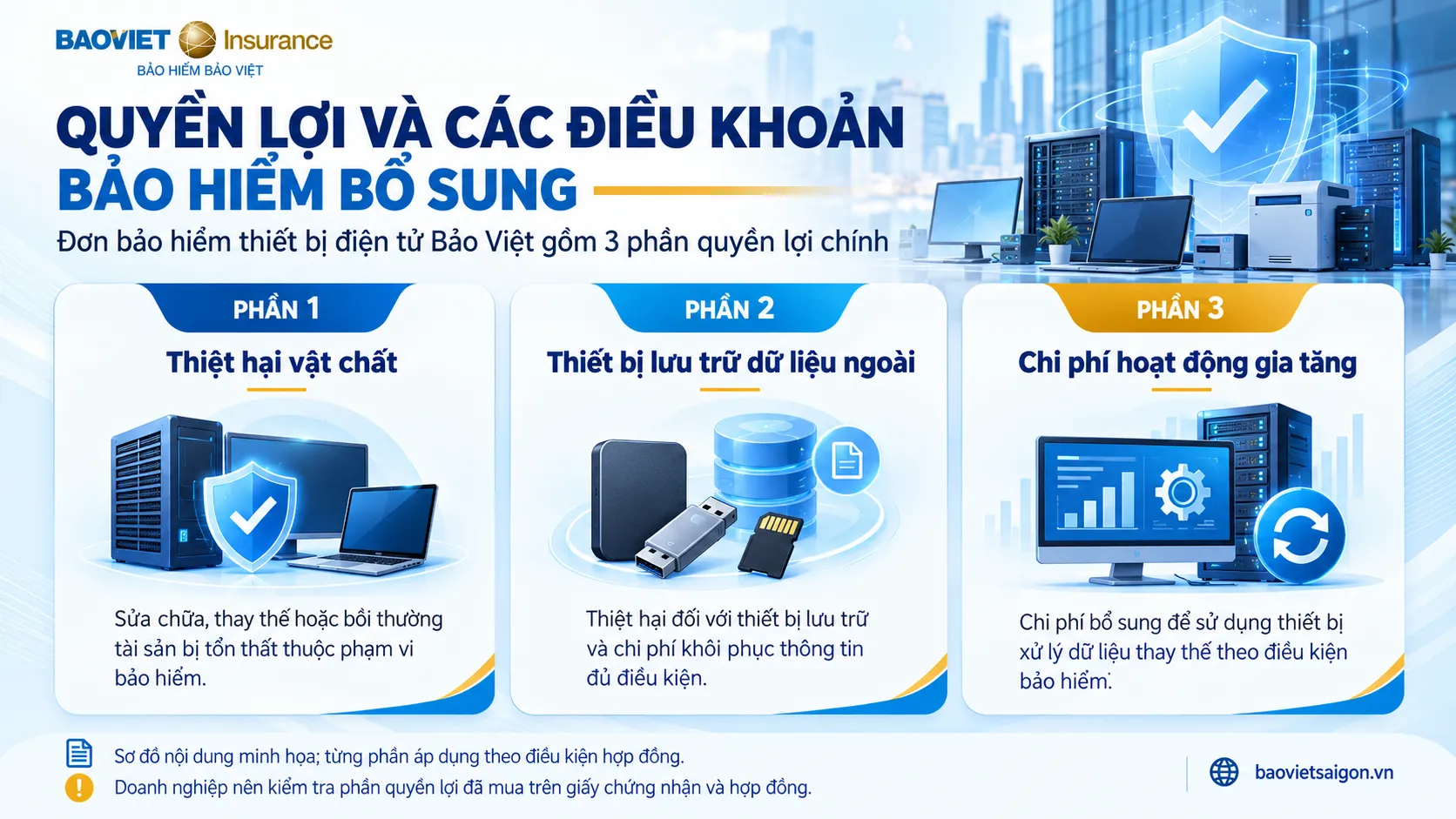 Sơ đồ ba phần bảo hiểm thiết bị điện tử Bảo Việt gồm thiệt hại vật chất, lưu trữ dữ liệu và chi phí hoạt động gia tăng
