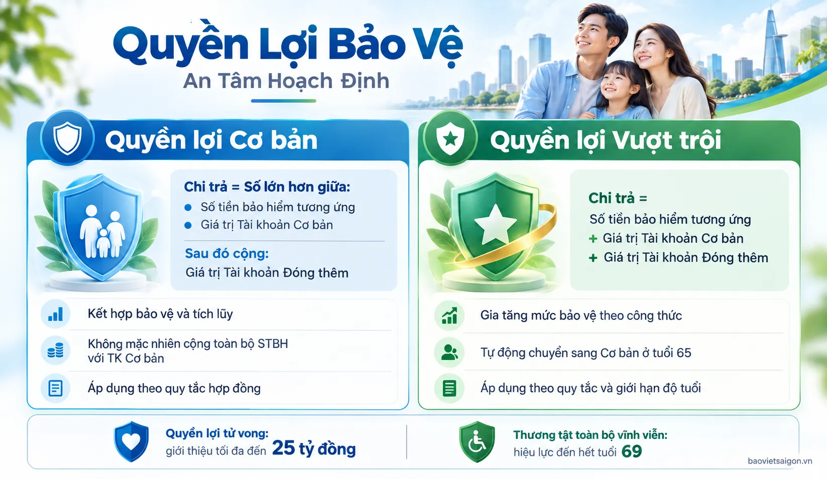 So sánh Quyền lợi Cơ bản và Quyền lợi Vượt trội bảo hiểm An Tâm Hoạch Định