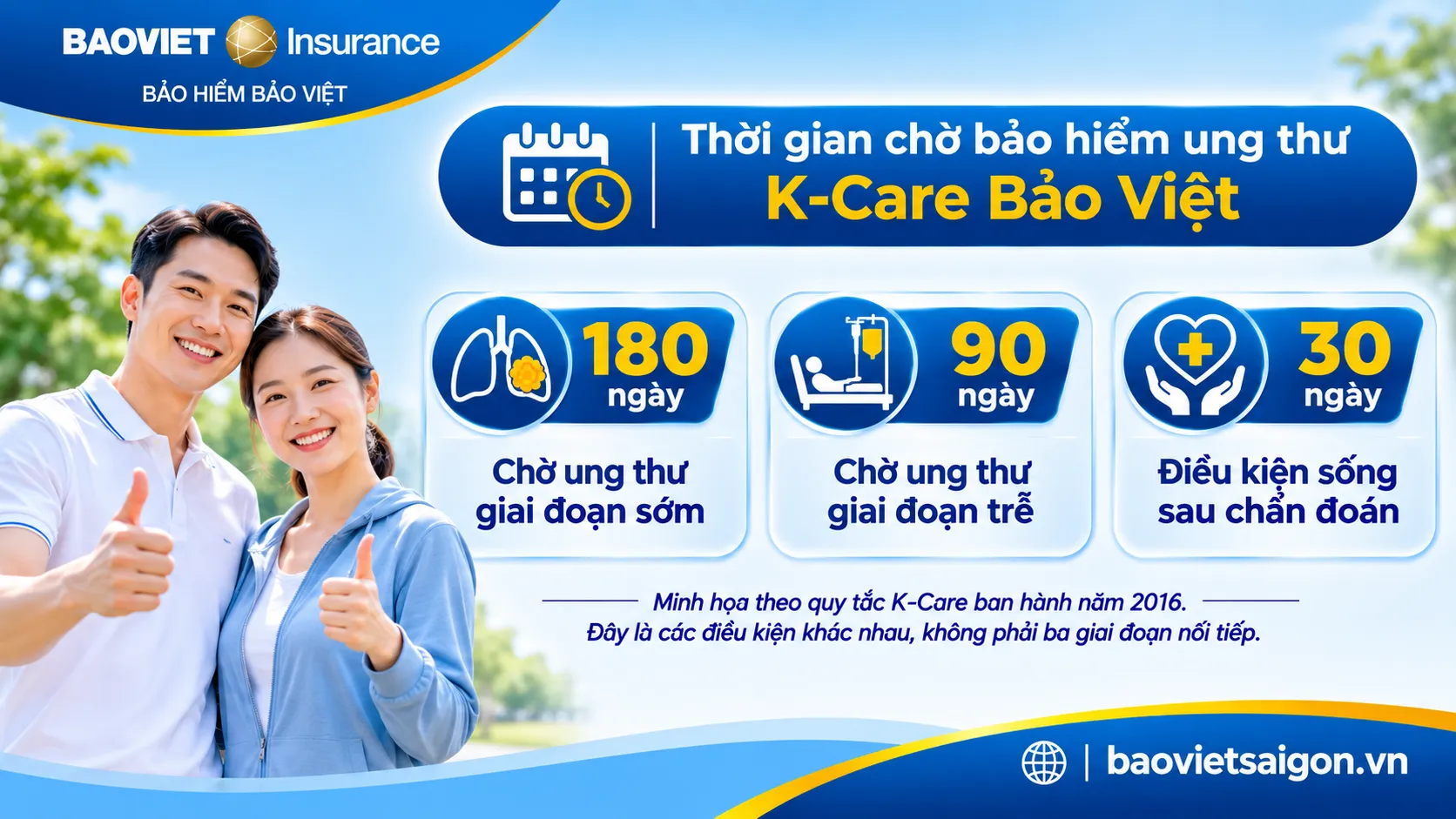 Thời gian chờ bảo hiểm K-Care theo quy tắc năm 2016: 180 ngày đối với ung thư giai đoạn sớm và 90 ngày đối với giai đoạn trễ
