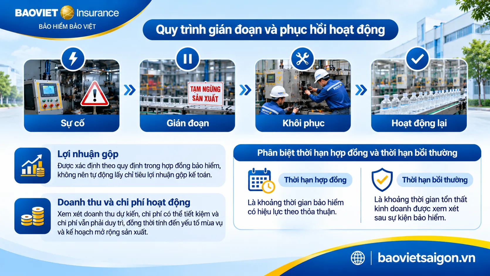 Sơ đồ thời hạn bồi thường bảo hiểm gián đoạn kinh doanh và quá trình khôi phục hoạt động