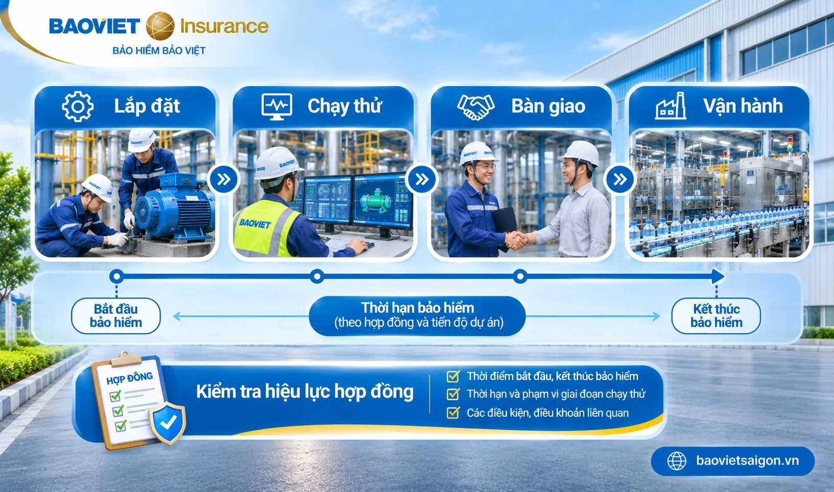 Sơ đồ các giai đoạn lắp đặt chạy thử và bàn giao thiết bị cần kiểm tra thời hạn bảo hiểm EAR