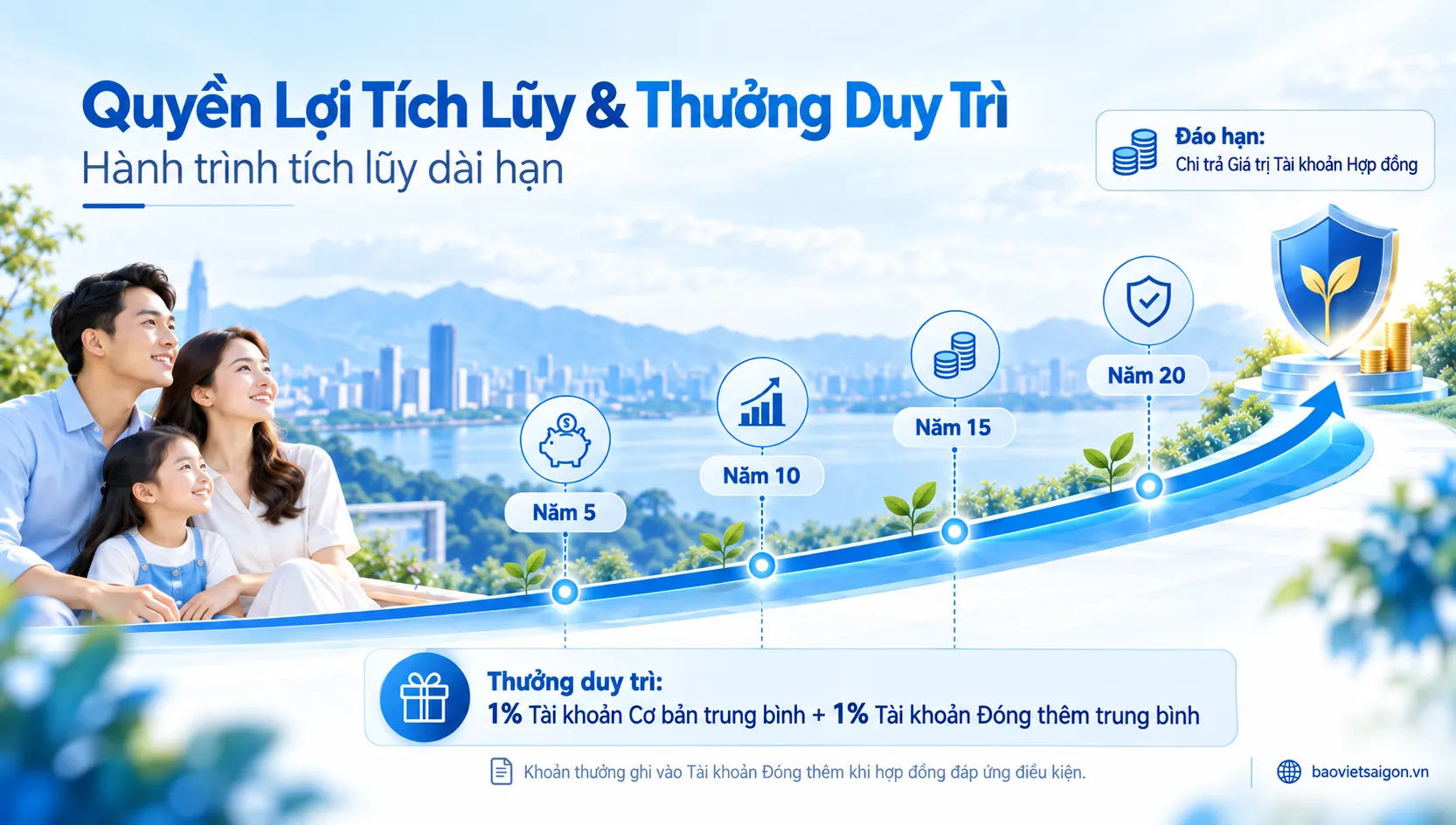 Các mốc xét thưởng duy trì hợp đồng An Tâm Hoạch Định năm thứ 5 10 15 và 20